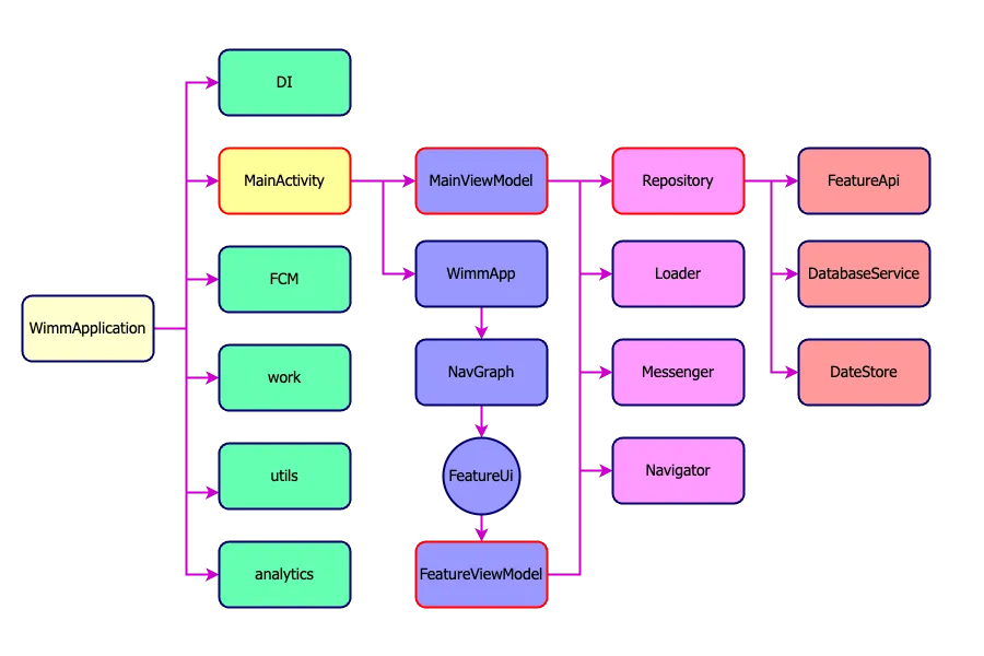 arch diagram