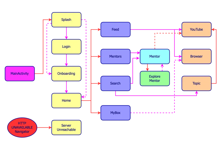 screen flow diagram